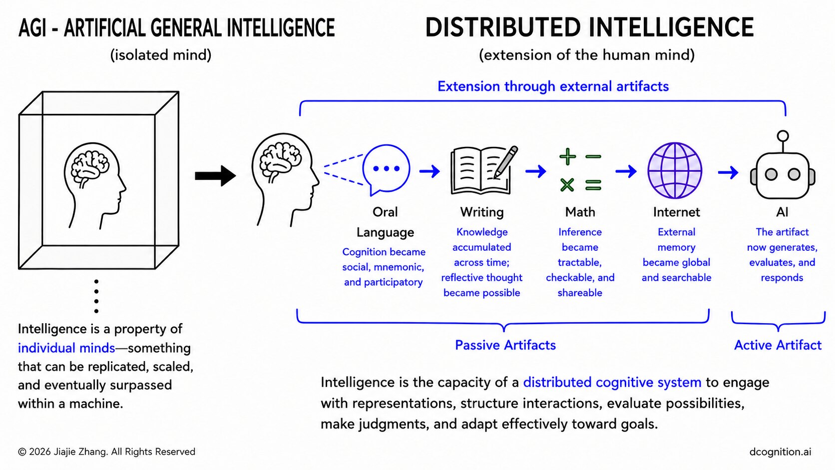 AGI Is a Category Error: Intelligence Has Already Escaped the Human Mind